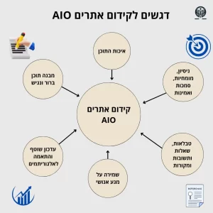 קידום אתרים AIO